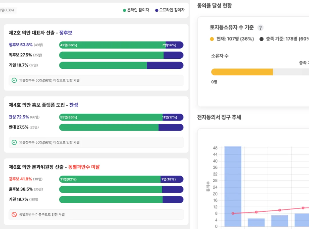 투표 결과 및 동의율 달성 현황 분석